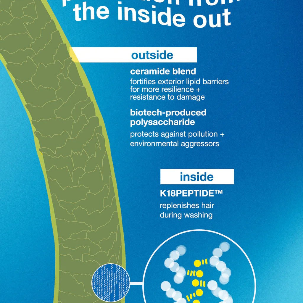 Illustration showing hair health protection from inside out, highlighting ceramide blend, biotech-produced polysaccharide for external defense, and K18PEPTIDE™ for internal hair replenishment during washing with K18 Damage Shield pH Protective Conditioner - Multiple Sizes by K18 Hair Repair.